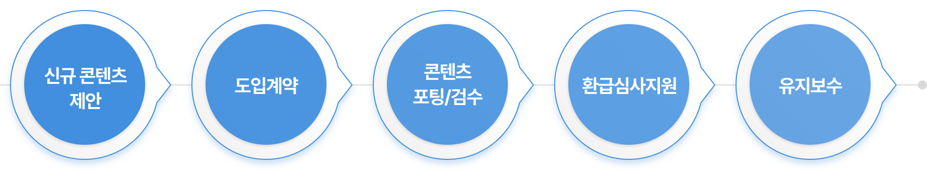 콘텐츠 유통 프로세스