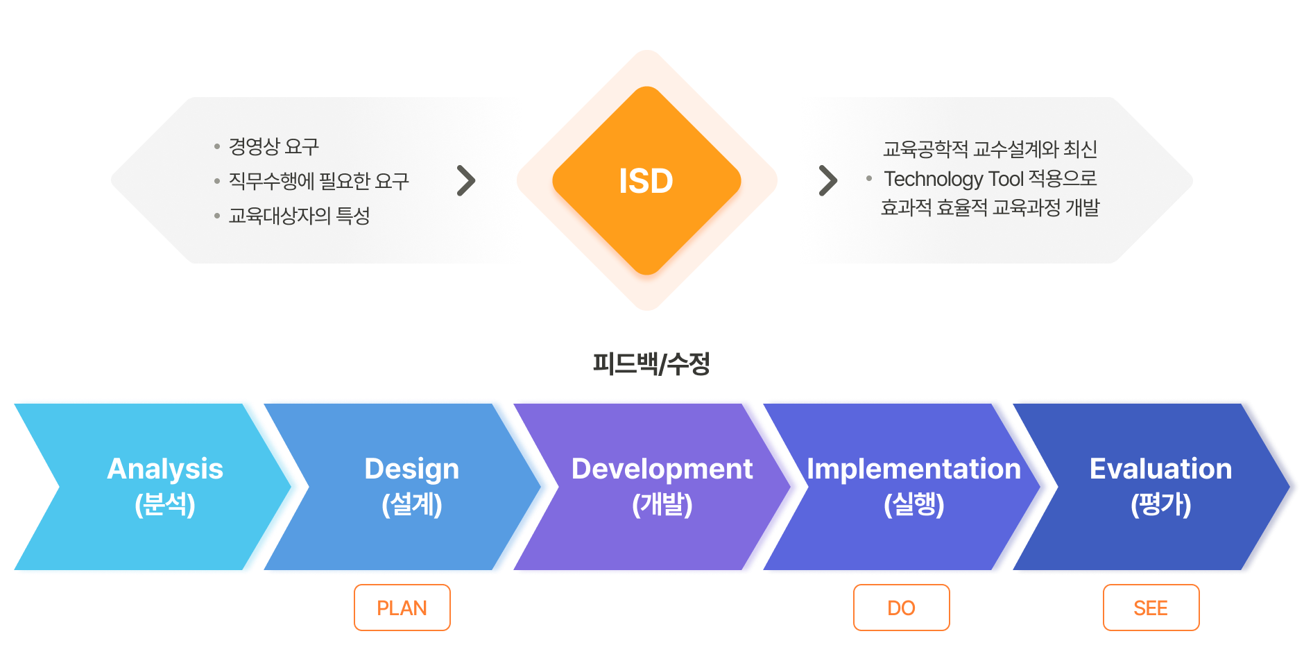 ISD 프로세스 이미지